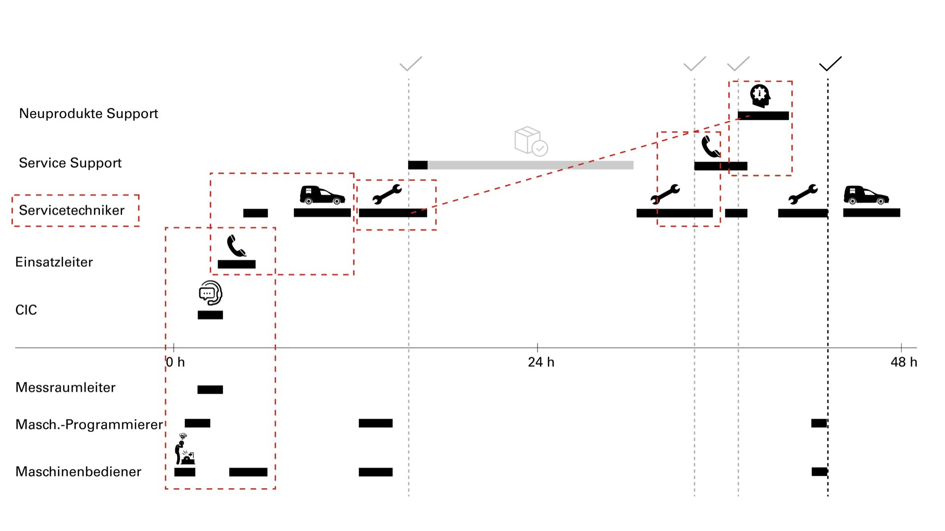 service process & problem areas